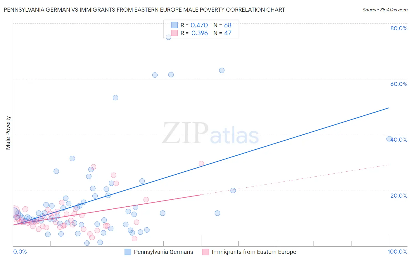 Pennsylvania German vs Immigrants from Eastern Europe Male Poverty