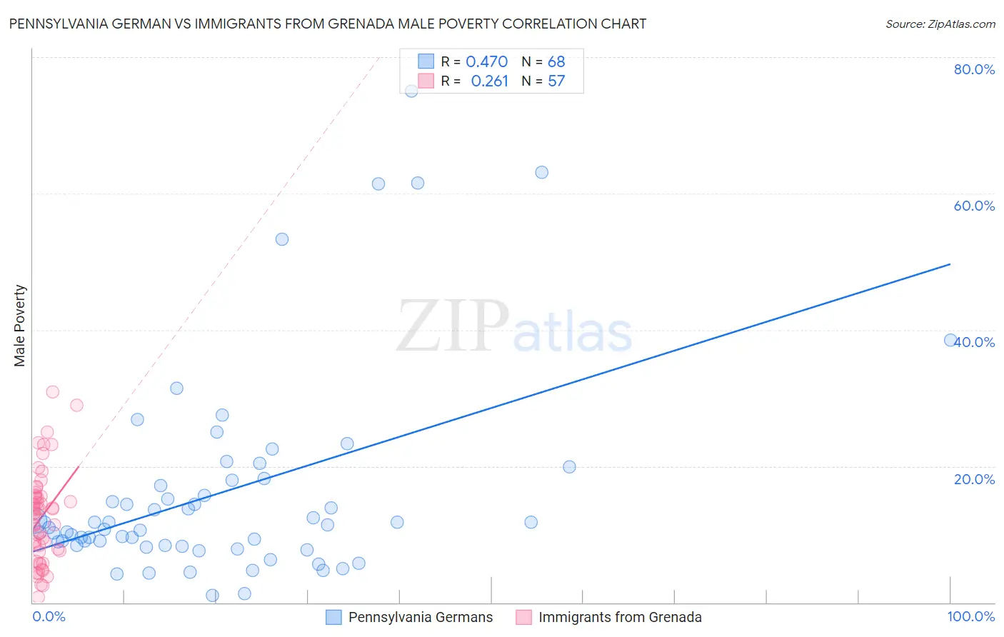 Pennsylvania German vs Immigrants from Grenada Male Poverty