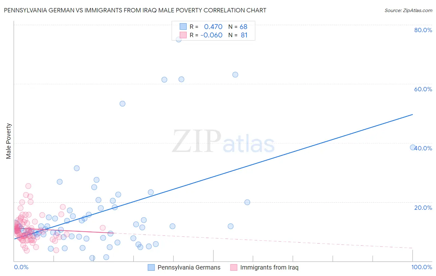 Pennsylvania German vs Immigrants from Iraq Male Poverty