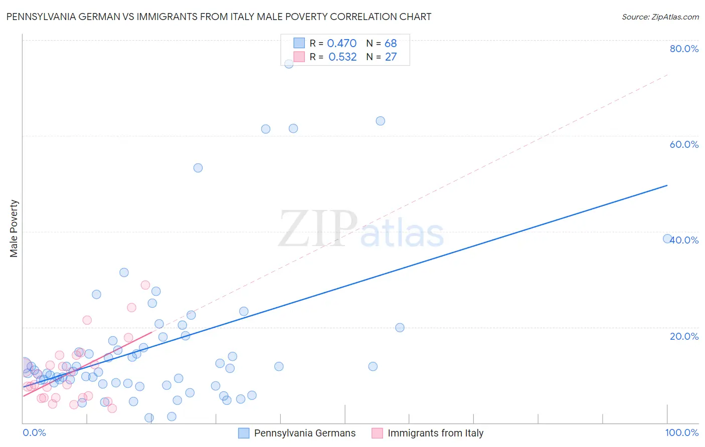 Pennsylvania German vs Immigrants from Italy Male Poverty