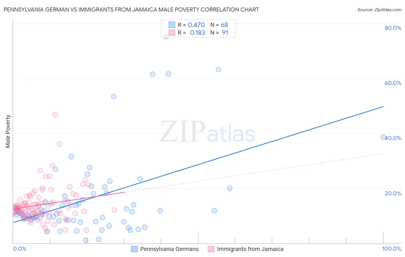 Pennsylvania German vs Immigrants from Jamaica Male Poverty