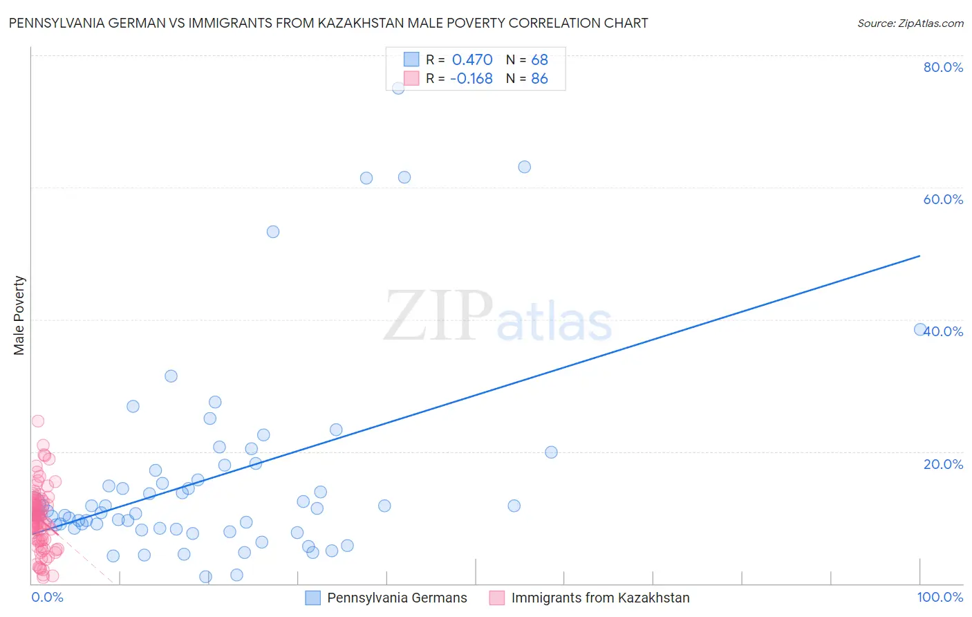 Pennsylvania German vs Immigrants from Kazakhstan Male Poverty