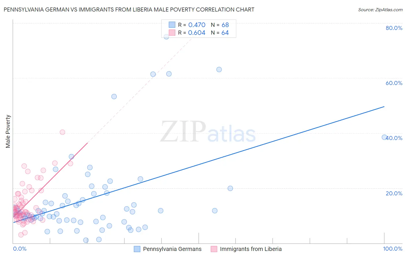 Pennsylvania German vs Immigrants from Liberia Male Poverty