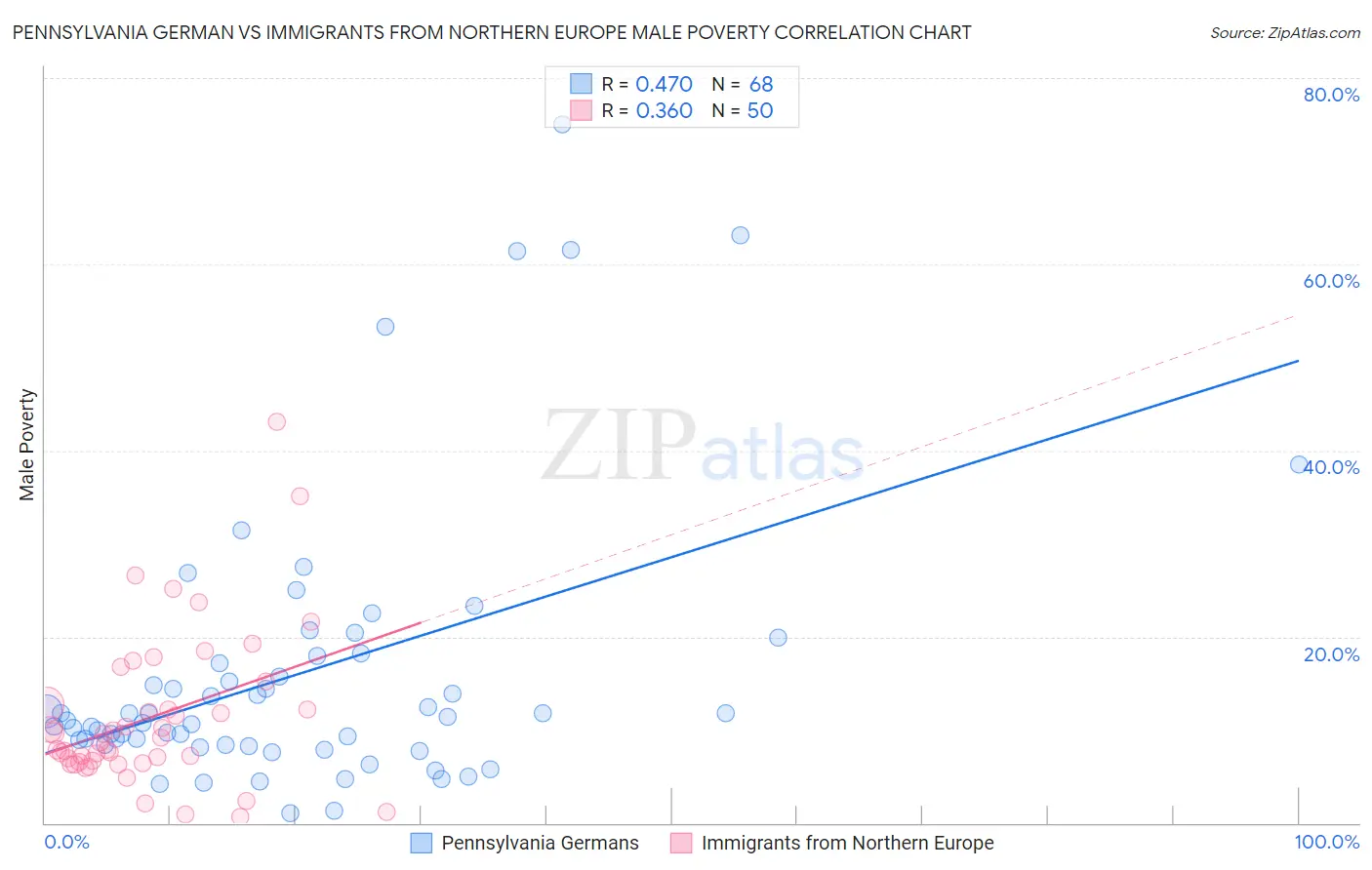 Pennsylvania German vs Immigrants from Northern Europe Male Poverty