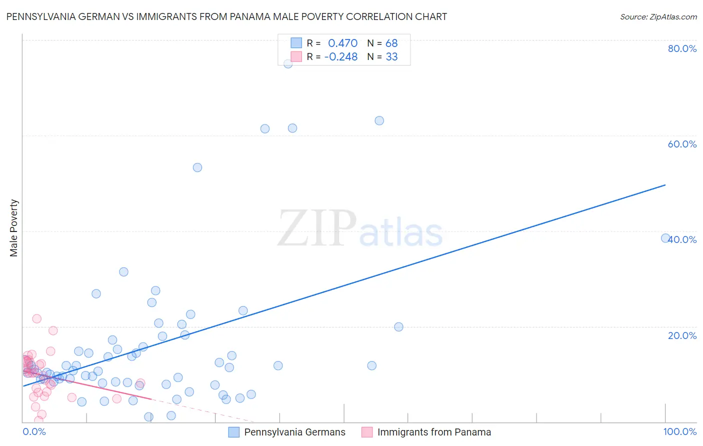 Pennsylvania German vs Immigrants from Panama Male Poverty