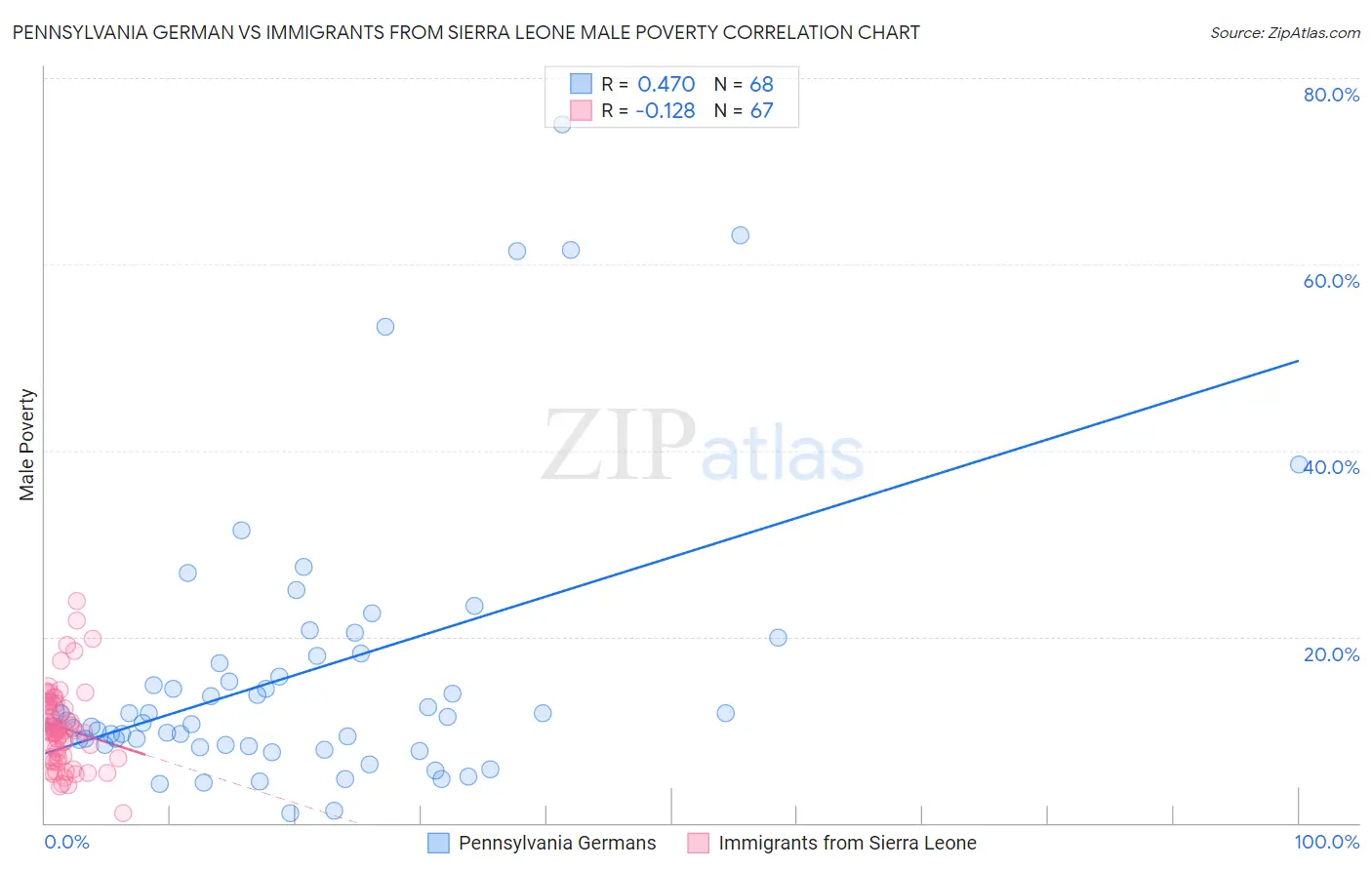 Pennsylvania German vs Immigrants from Sierra Leone Male Poverty
