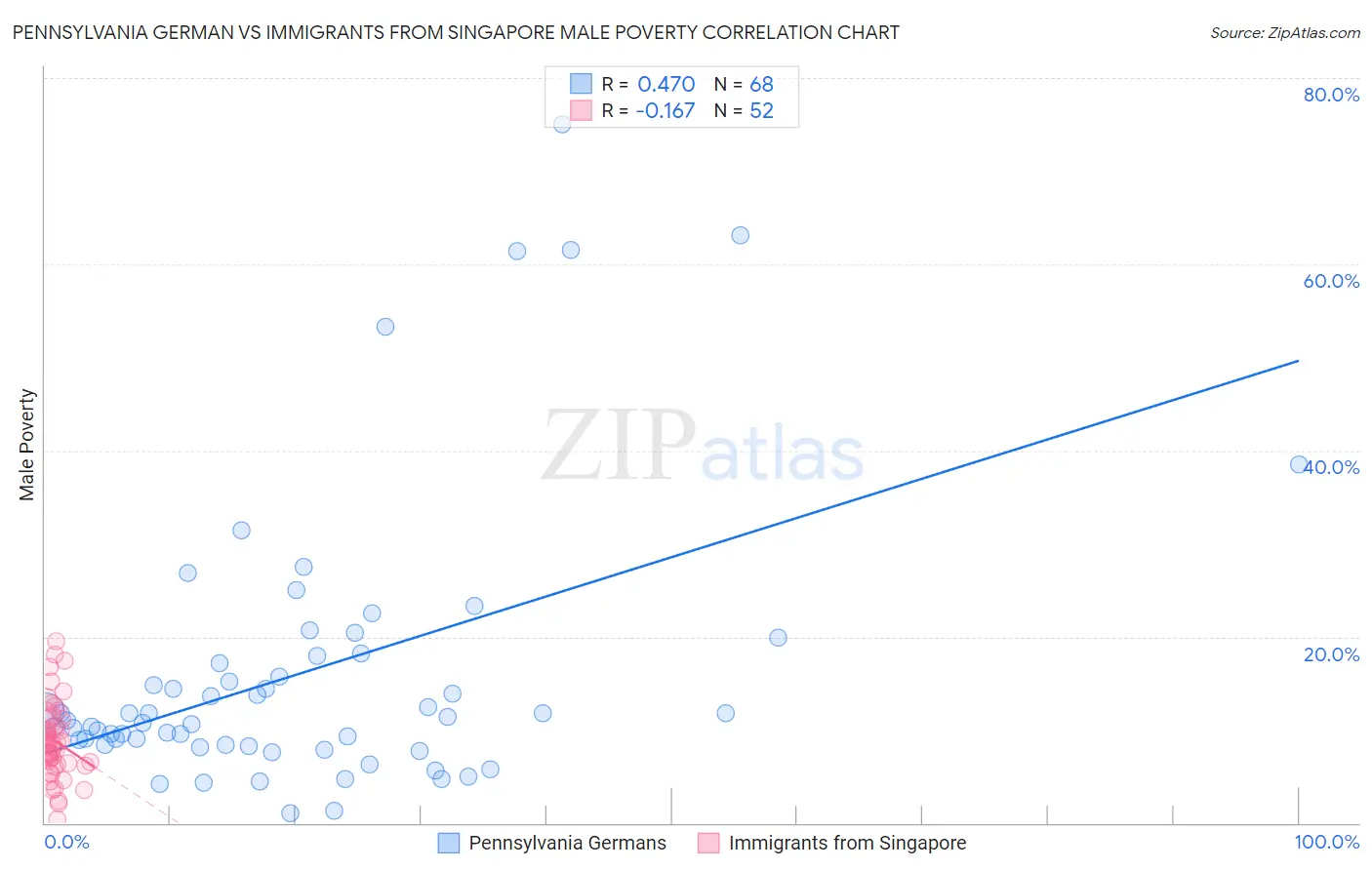 Pennsylvania German vs Immigrants from Singapore Male Poverty