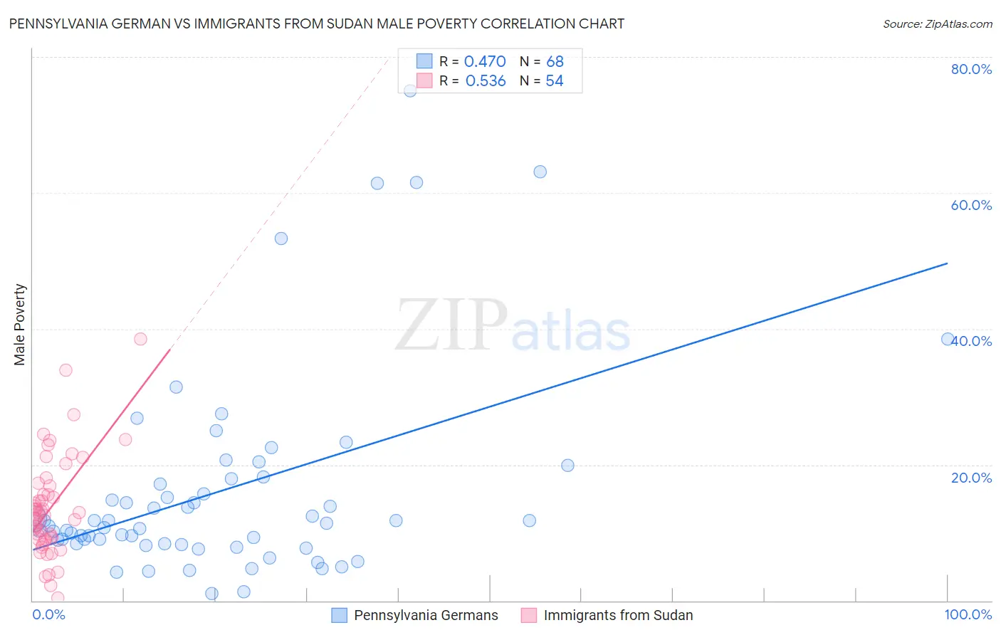 Pennsylvania German vs Immigrants from Sudan Male Poverty