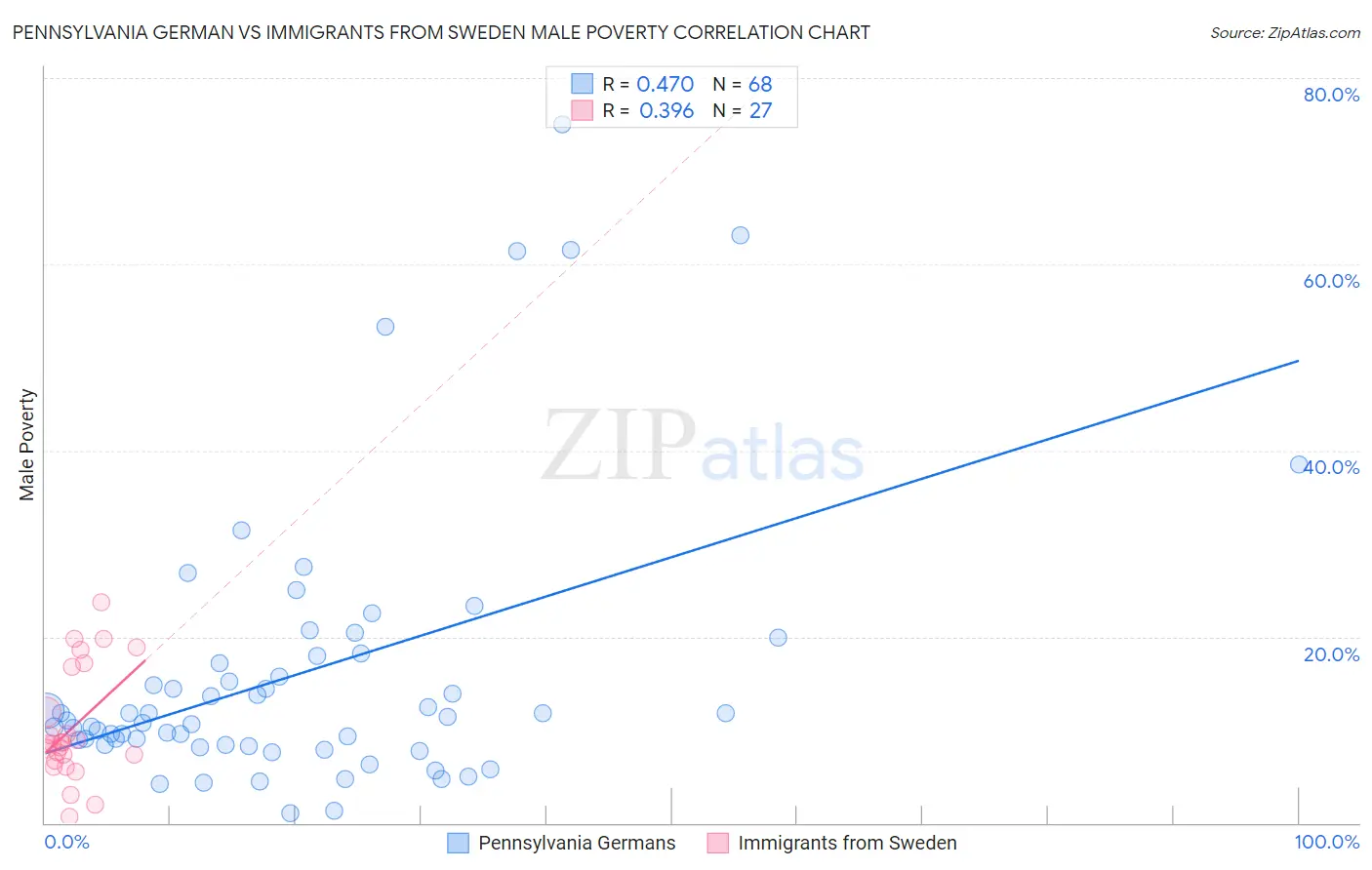 Pennsylvania German vs Immigrants from Sweden Male Poverty