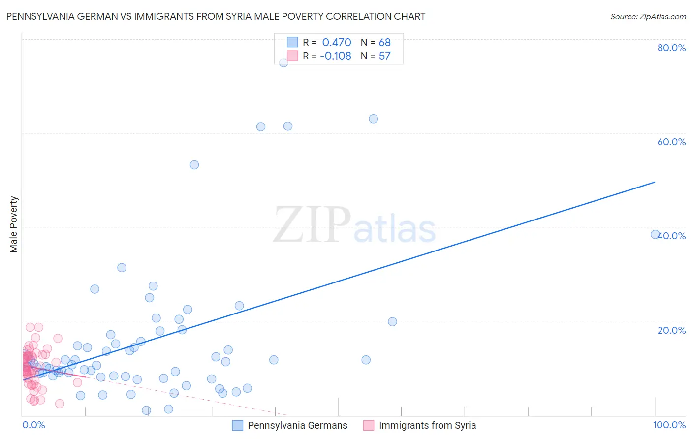 Pennsylvania German vs Immigrants from Syria Male Poverty