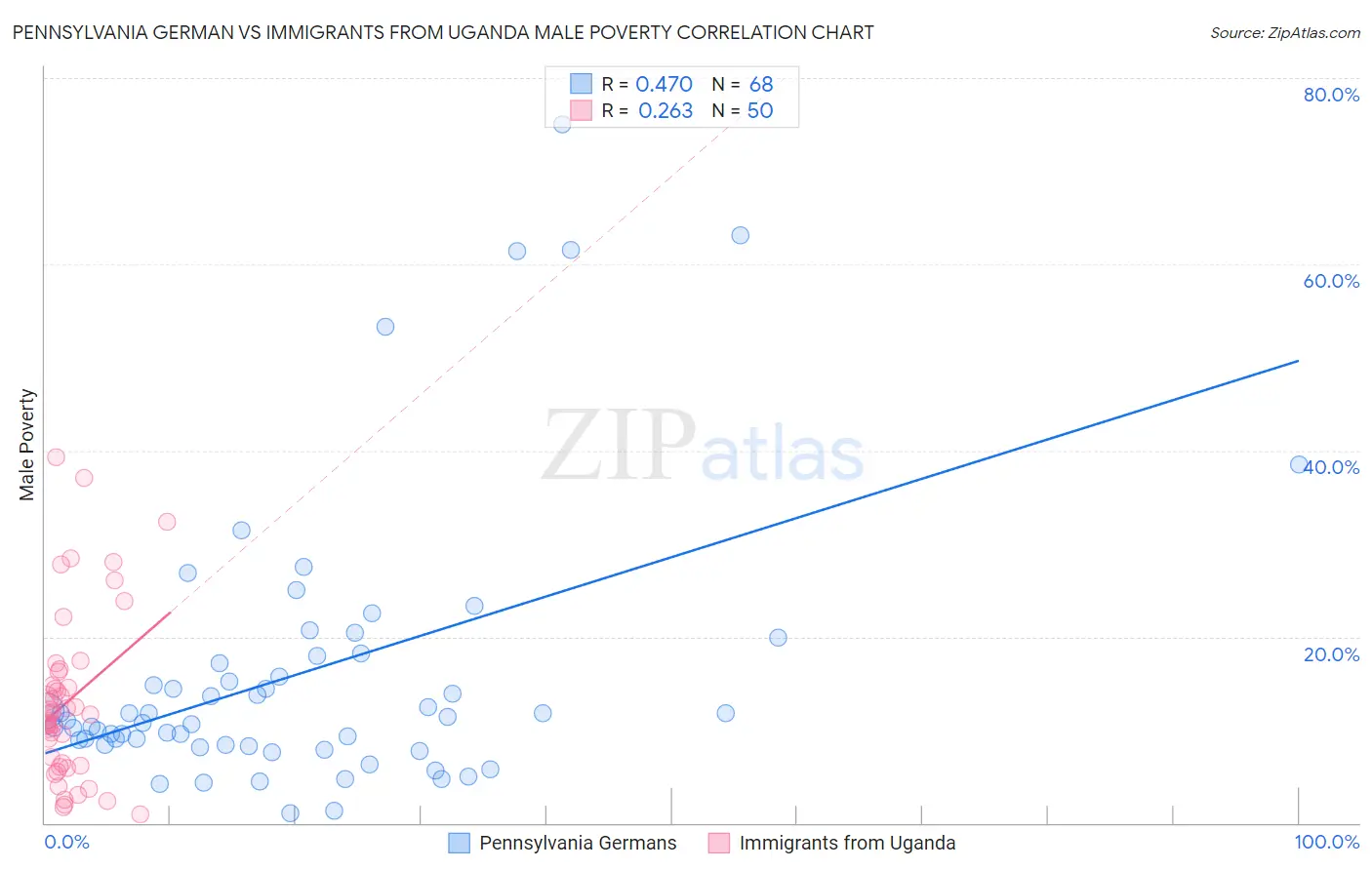 Pennsylvania German vs Immigrants from Uganda Male Poverty