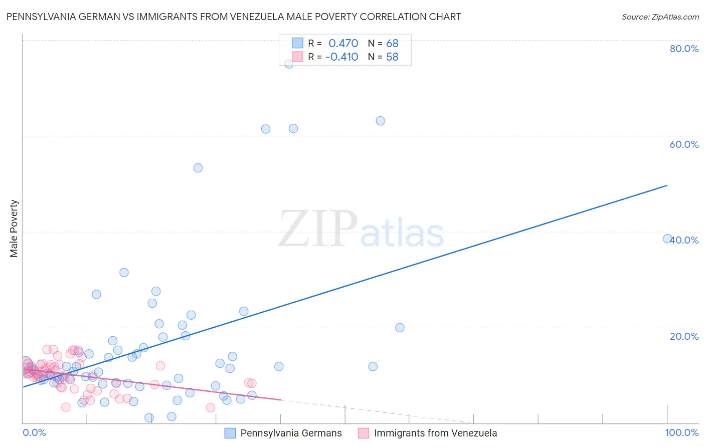 Pennsylvania German vs Immigrants from Venezuela Male Poverty