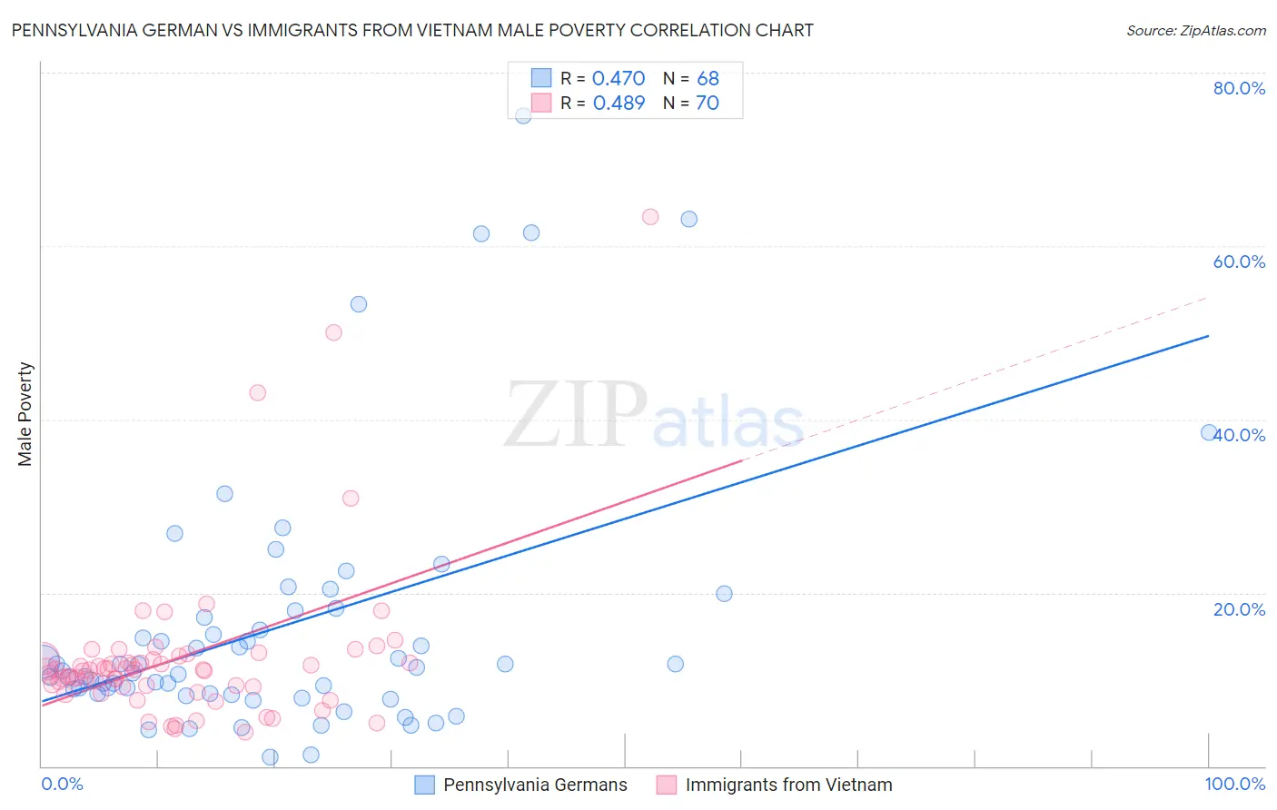 Pennsylvania German vs Immigrants from Vietnam Male Poverty