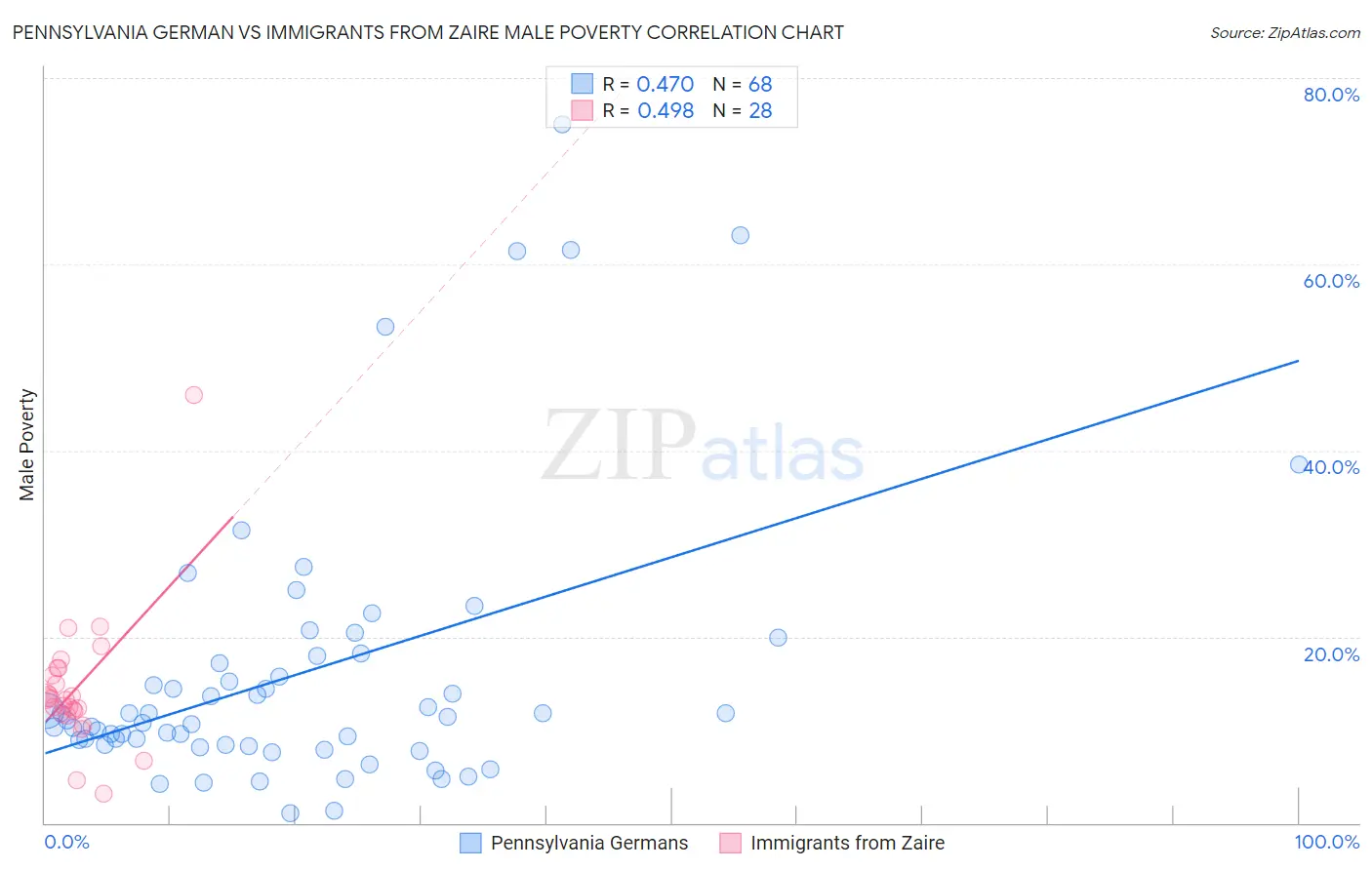 Pennsylvania German vs Immigrants from Zaire Male Poverty