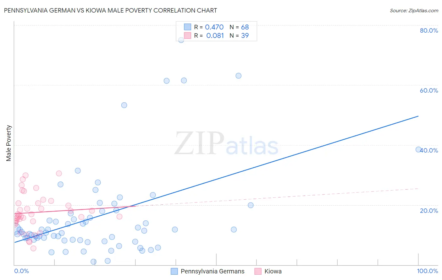 Pennsylvania German vs Kiowa Male Poverty