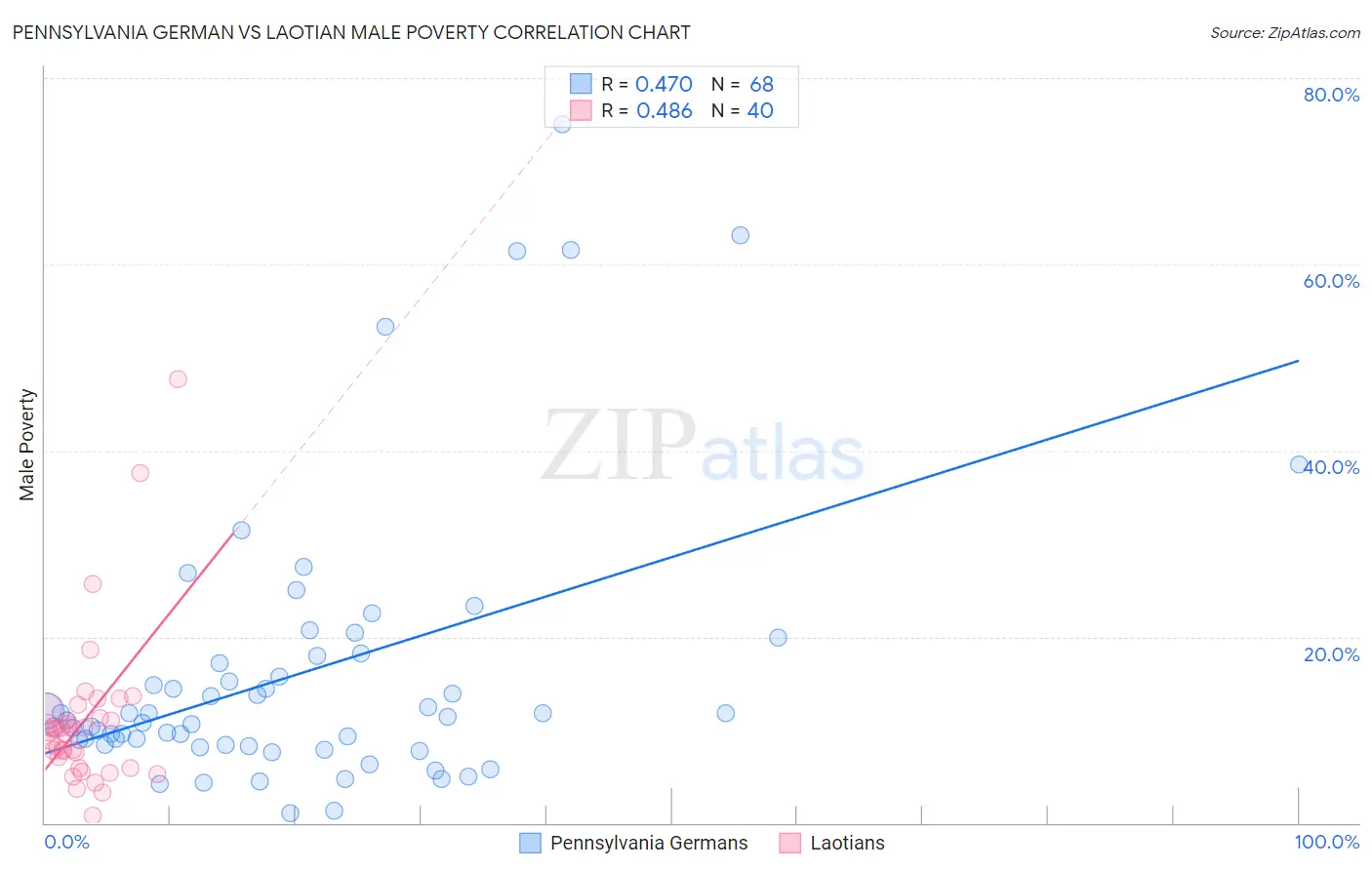 Pennsylvania German vs Laotian Male Poverty