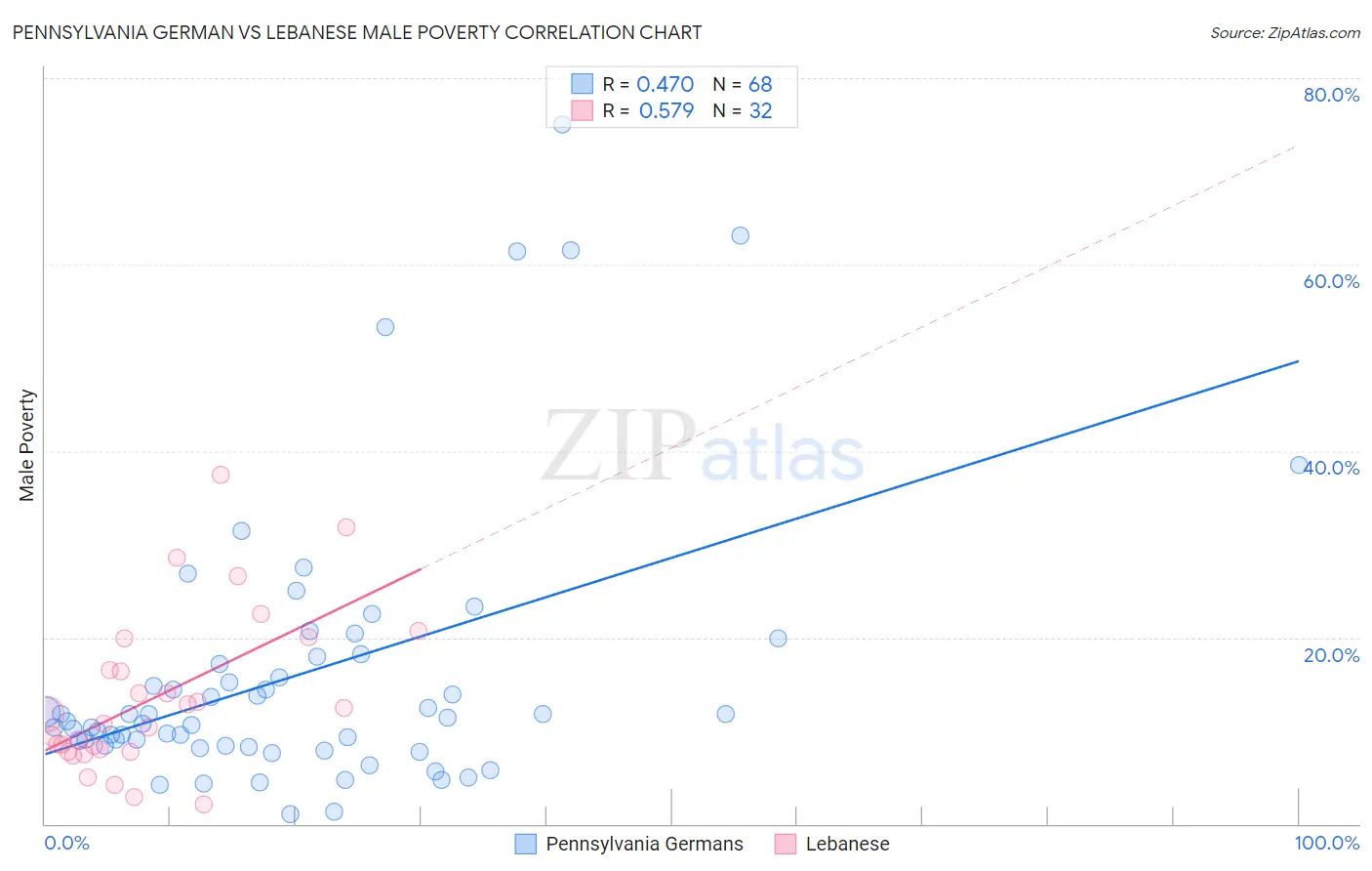 Pennsylvania German vs Lebanese Male Poverty