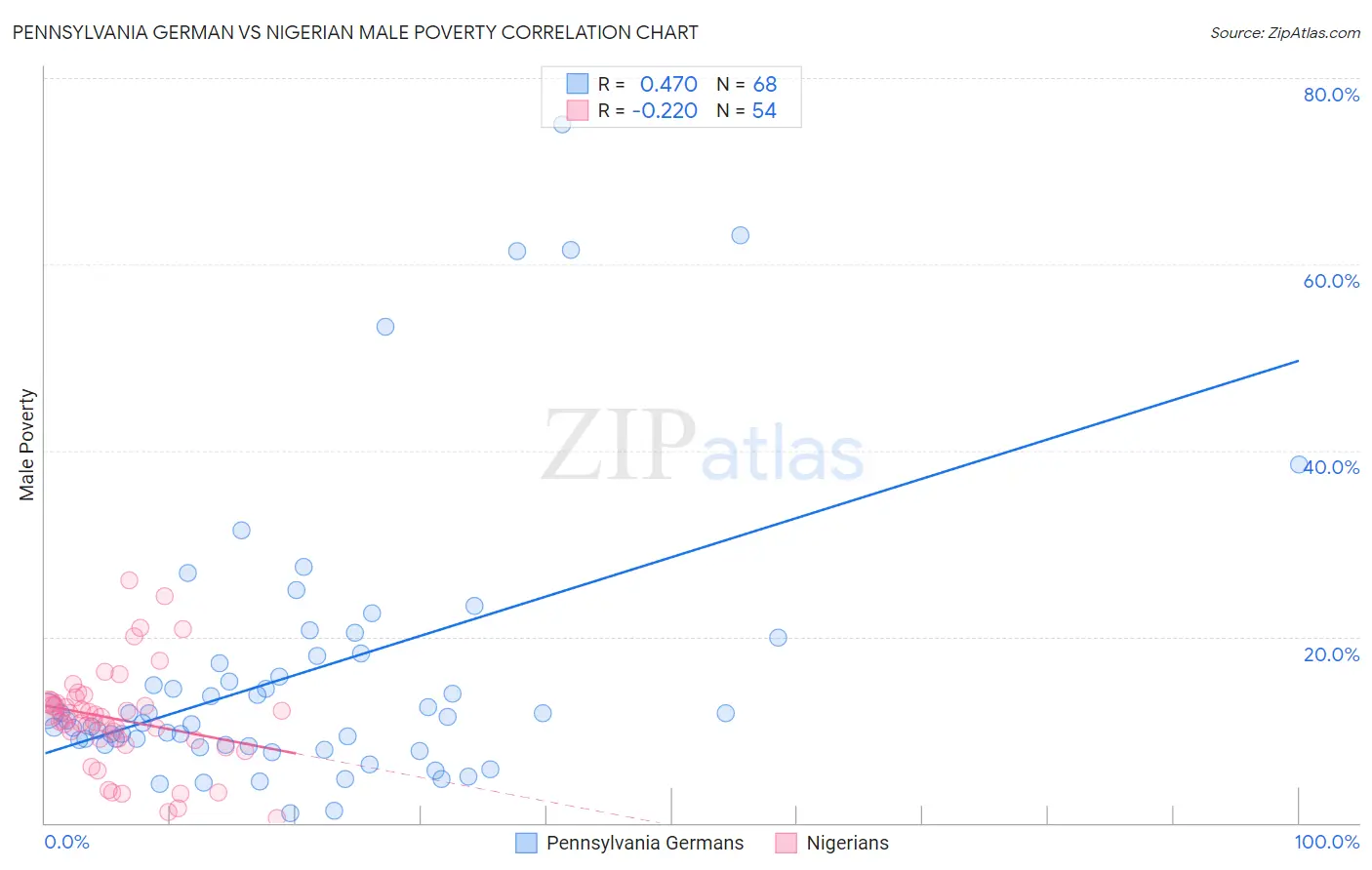 Pennsylvania German vs Nigerian Male Poverty