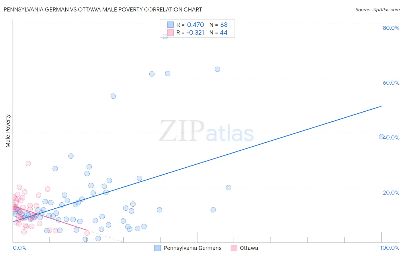 Pennsylvania German vs Ottawa Male Poverty