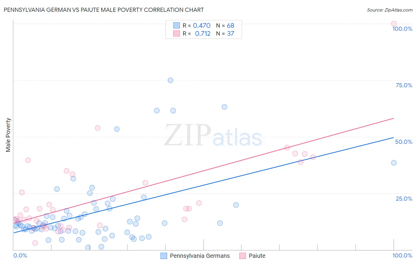 Pennsylvania German vs Paiute Male Poverty