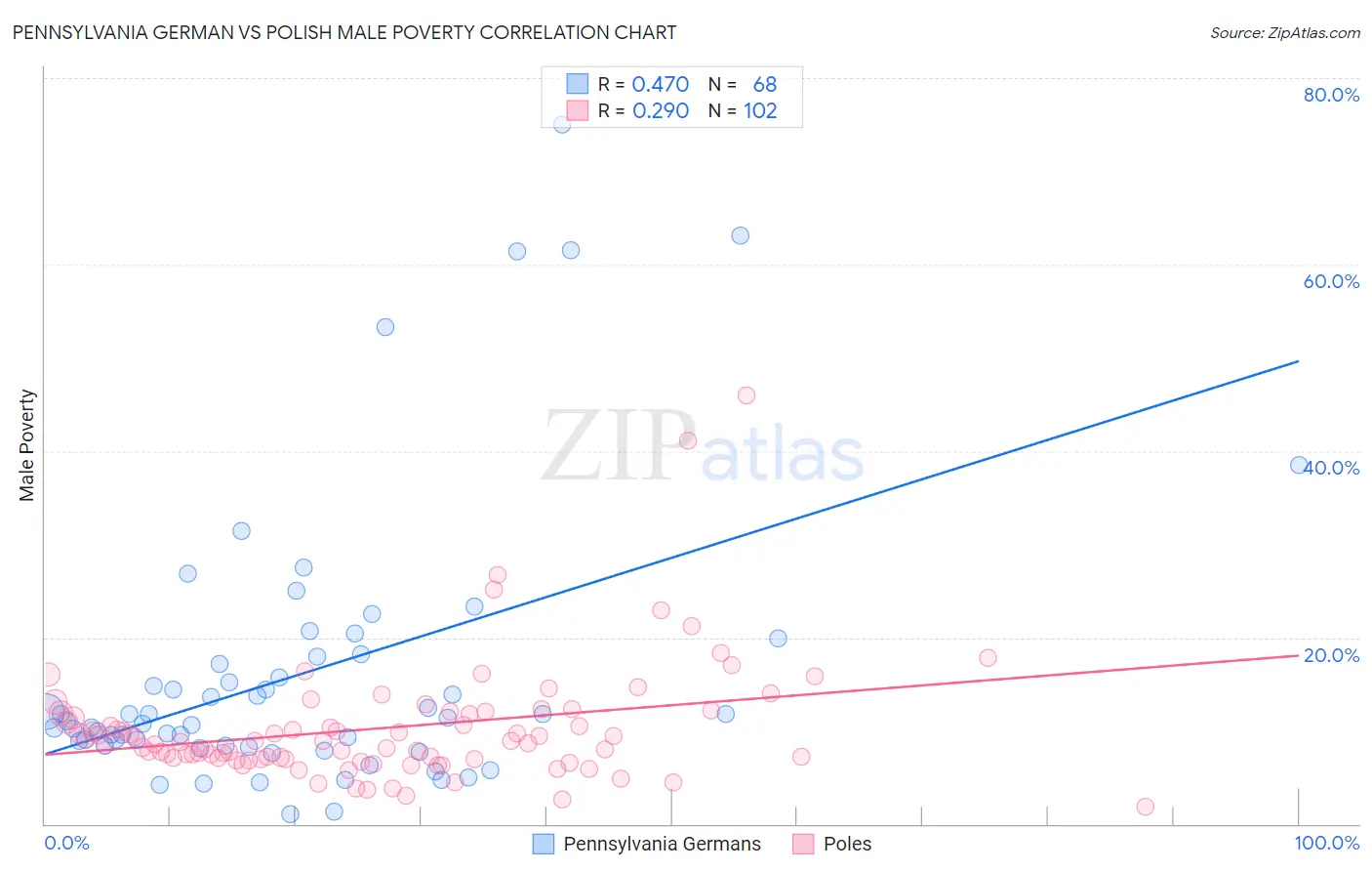 Pennsylvania German vs Polish Male Poverty