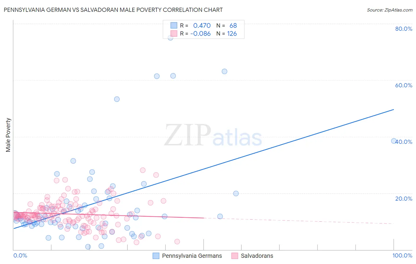 Pennsylvania German vs Salvadoran Male Poverty