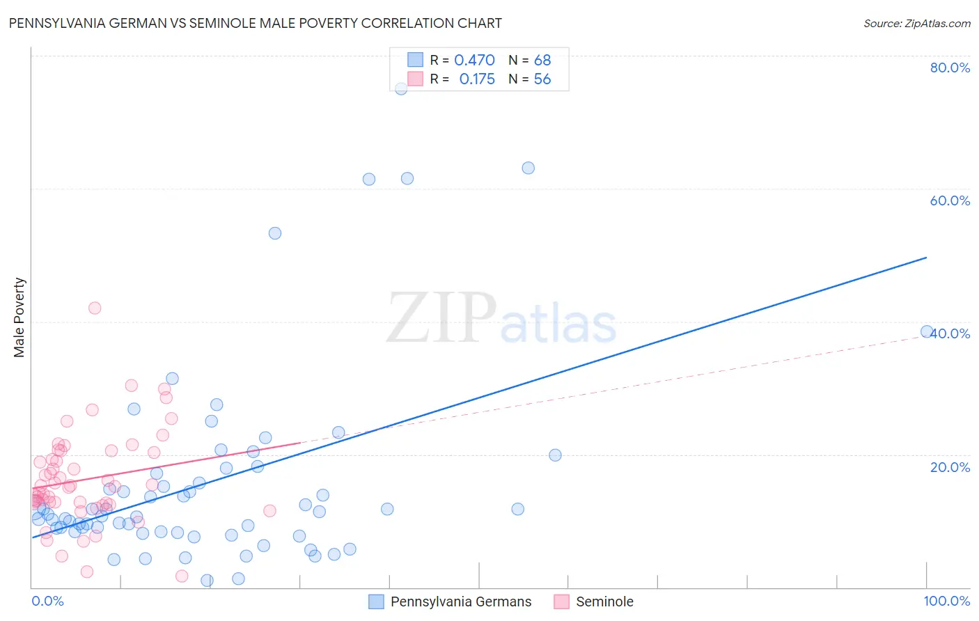 Pennsylvania German vs Seminole Male Poverty