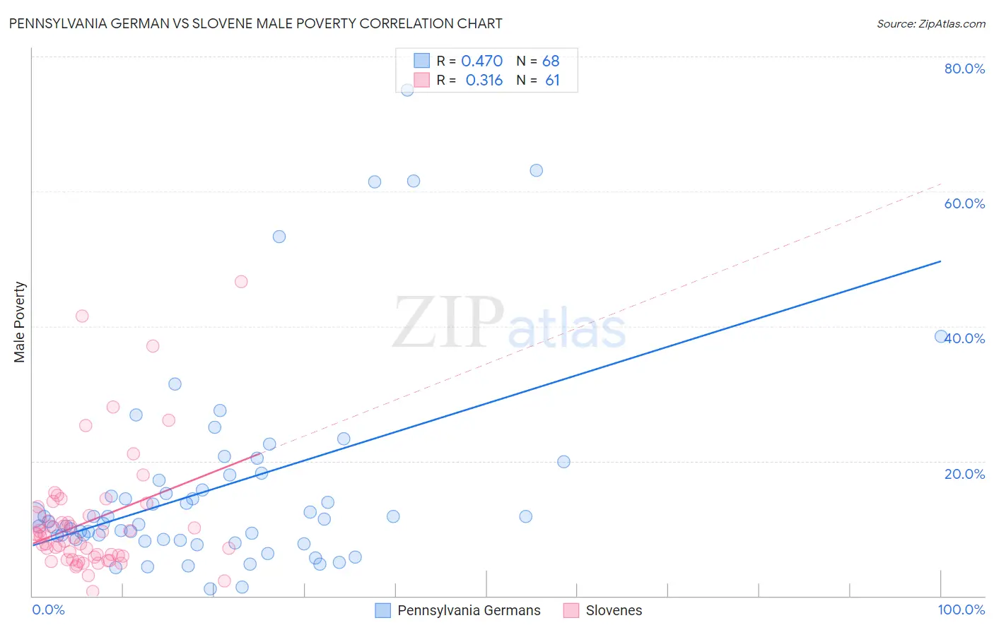 Pennsylvania German vs Slovene Male Poverty