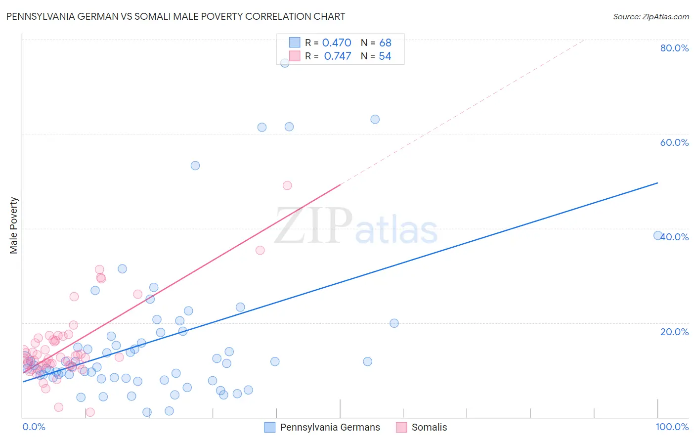 Pennsylvania German vs Somali Male Poverty