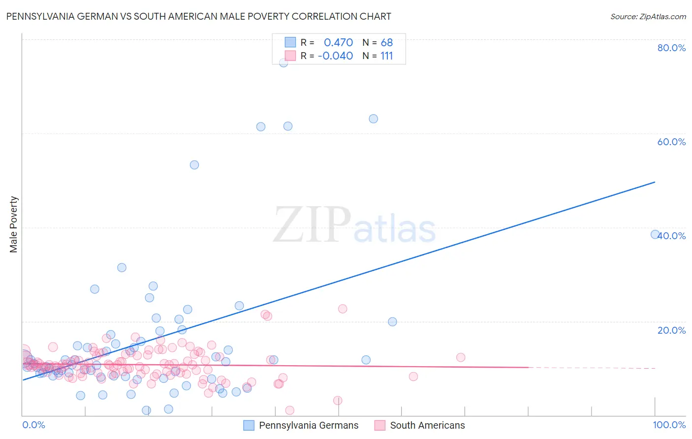 Pennsylvania German vs South American Male Poverty