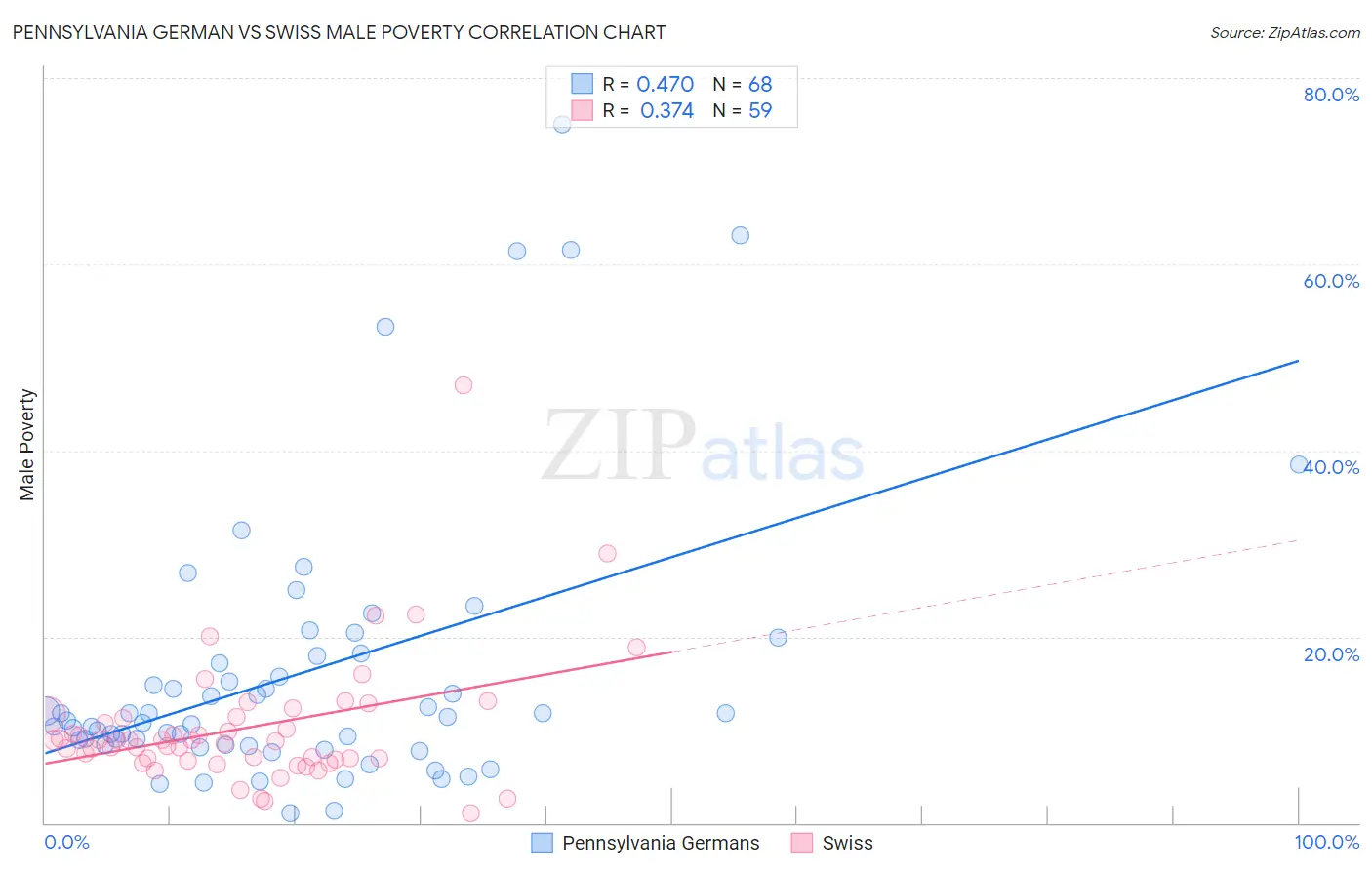 Pennsylvania German vs Swiss Male Poverty