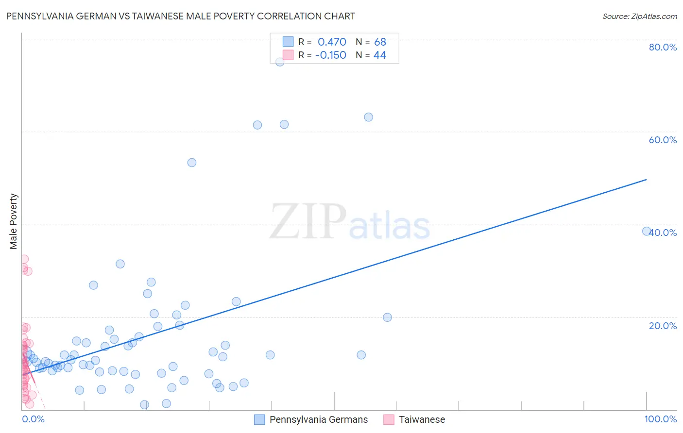 Pennsylvania German vs Taiwanese Male Poverty