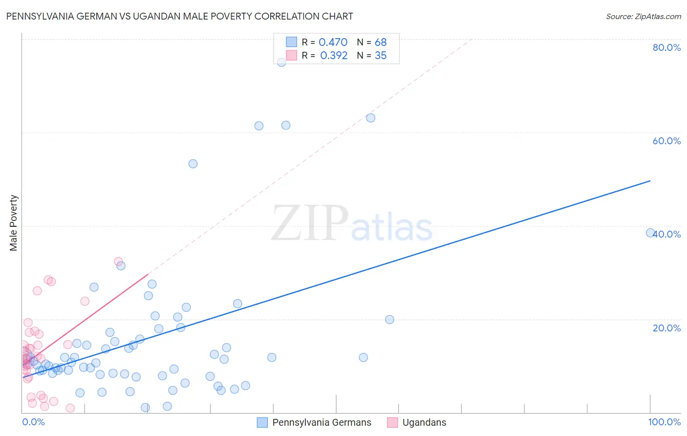 Pennsylvania German vs Ugandan Male Poverty