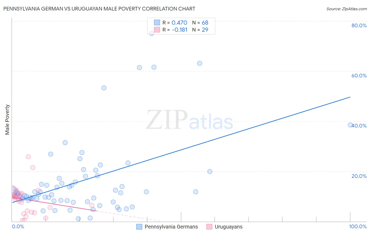 Pennsylvania German vs Uruguayan Male Poverty