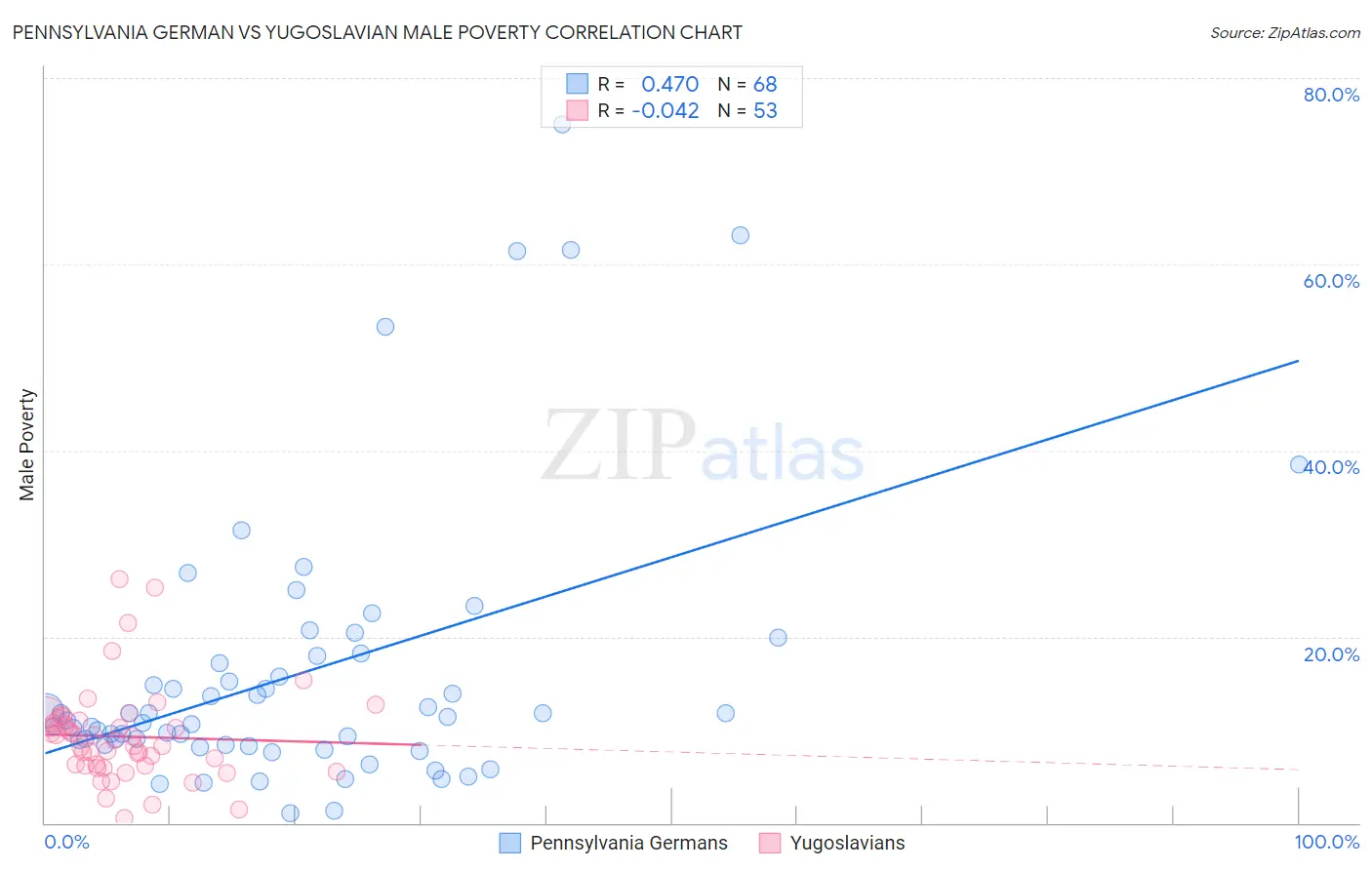 Pennsylvania German vs Yugoslavian Male Poverty