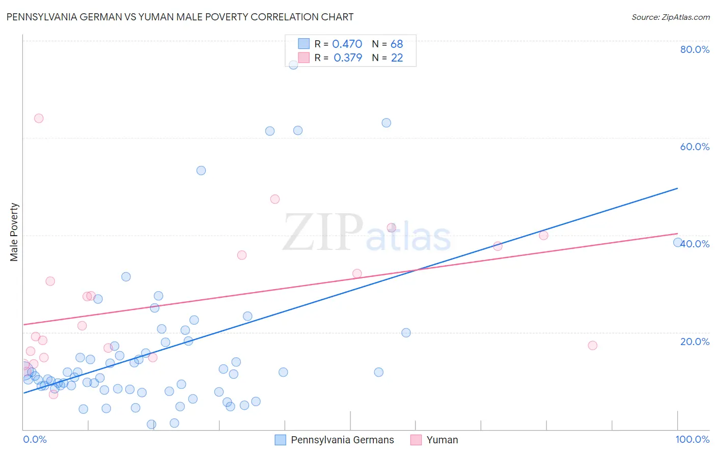 Pennsylvania German vs Yuman Male Poverty