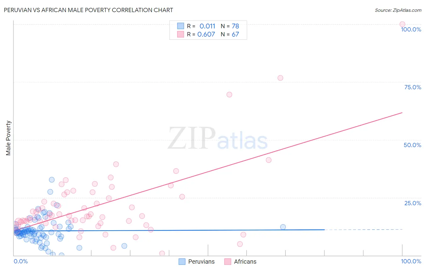 Peruvian vs African Male Poverty