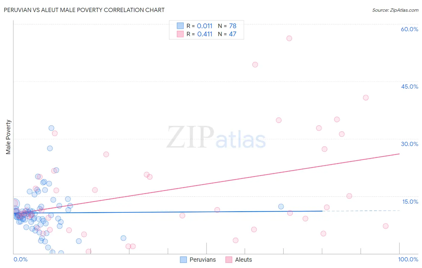 Peruvian vs Aleut Male Poverty