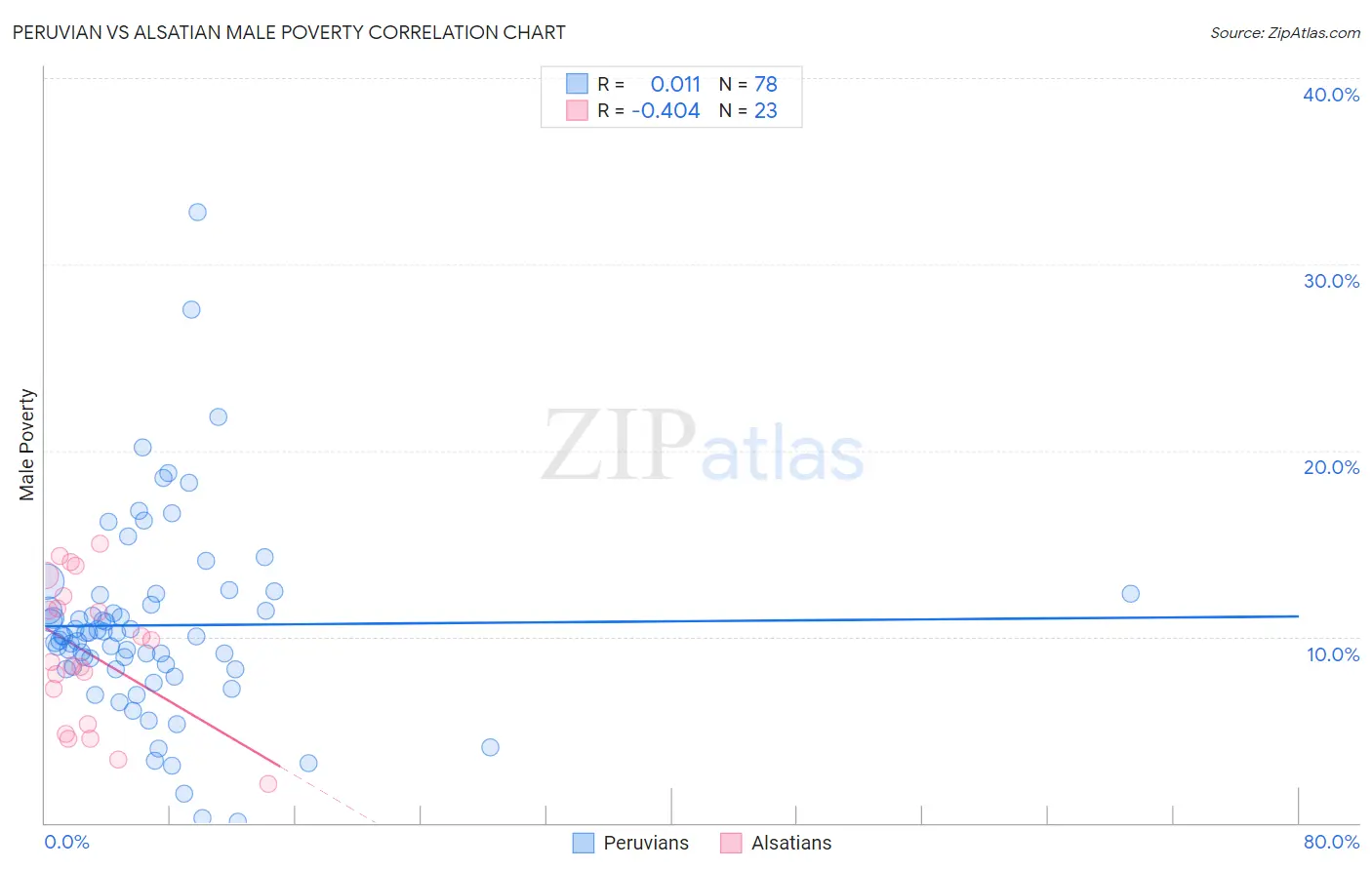 Peruvian vs Alsatian Male Poverty