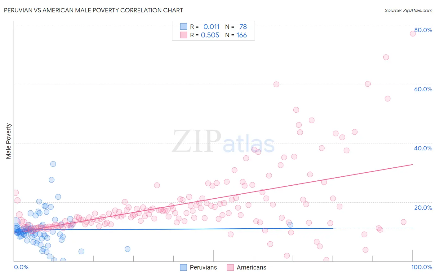 Peruvian vs American Male Poverty