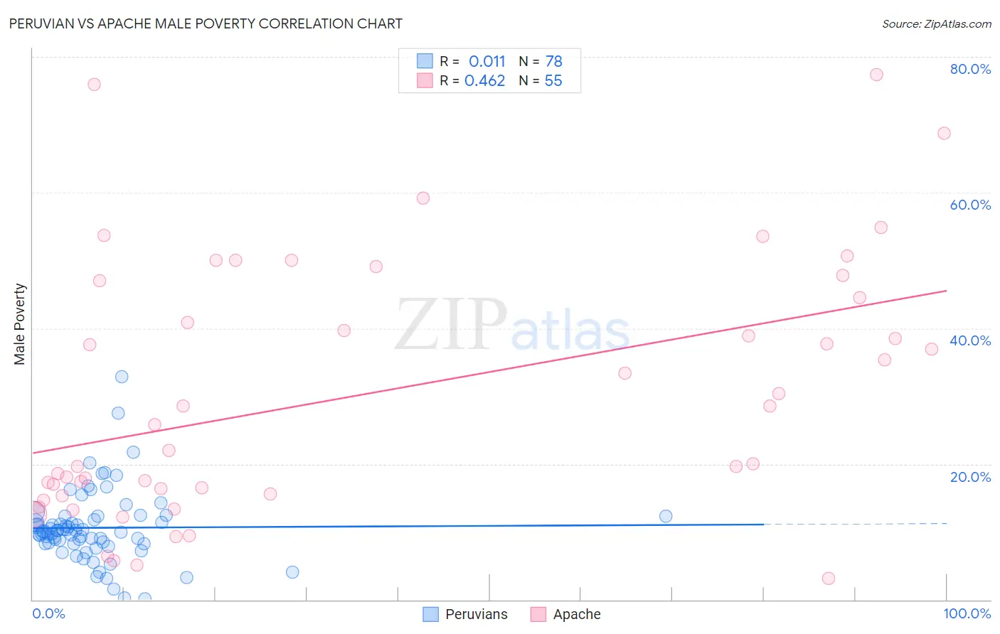 Peruvian vs Apache Male Poverty