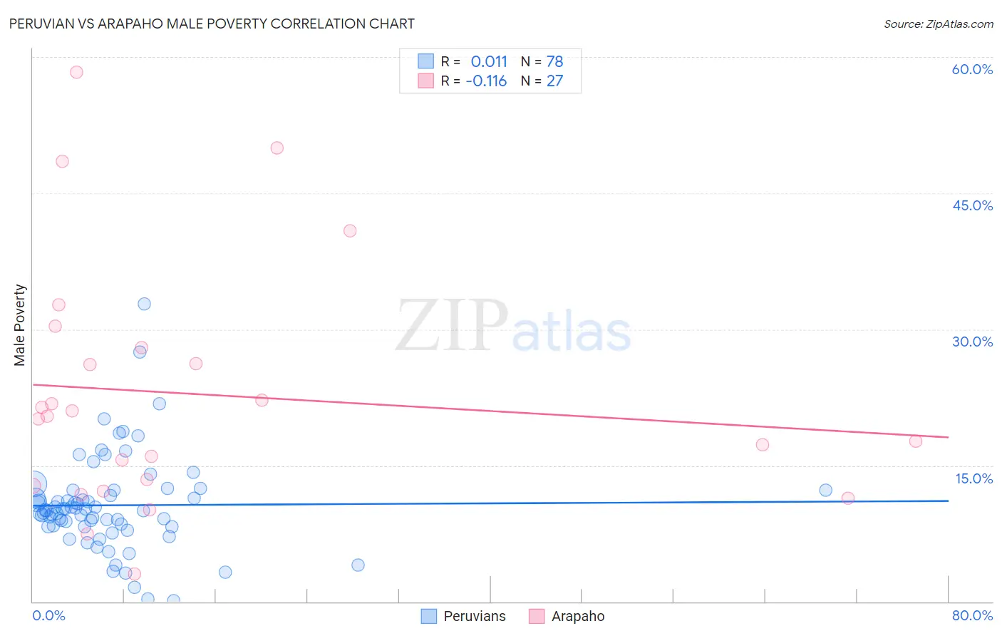 Peruvian vs Arapaho Male Poverty