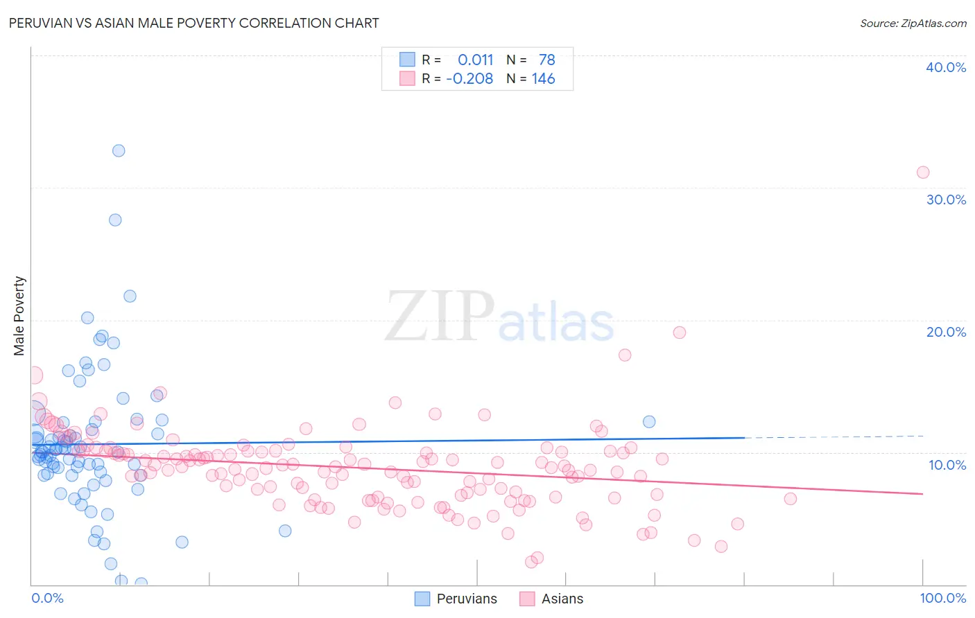 Peruvian vs Asian Male Poverty
