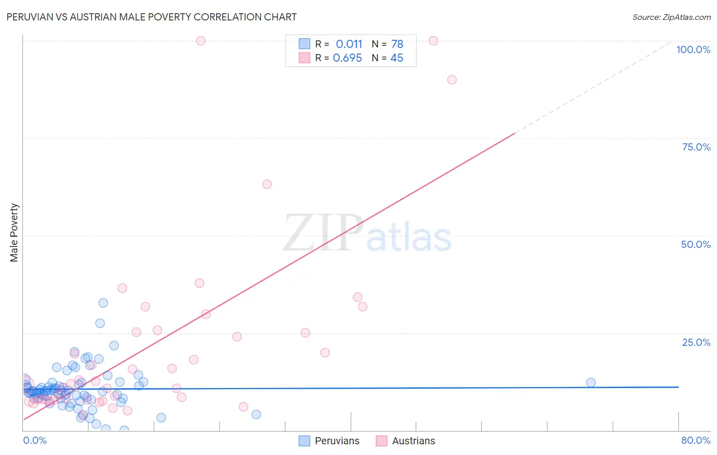 Peruvian vs Austrian Male Poverty