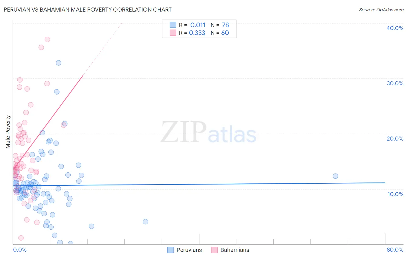 Peruvian vs Bahamian Male Poverty