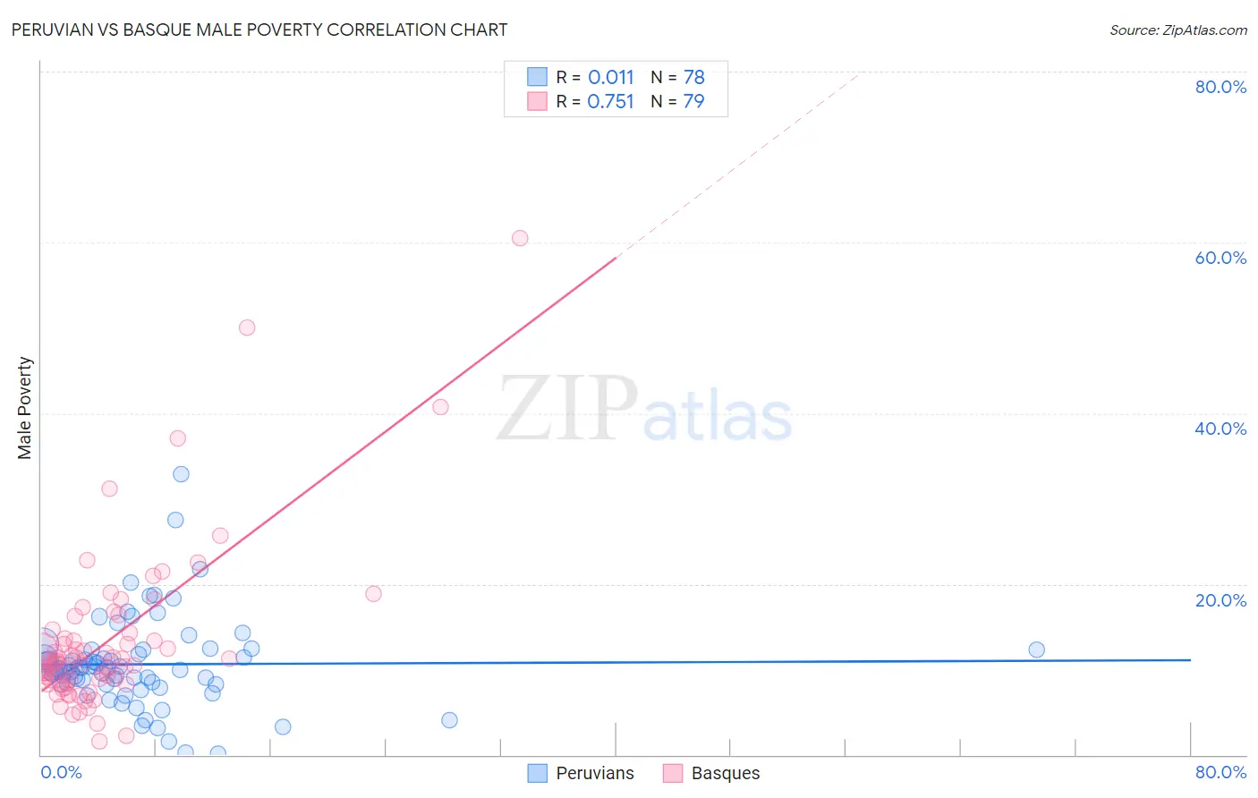 Peruvian vs Basque Male Poverty