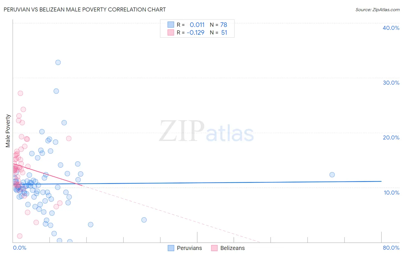 Peruvian vs Belizean Male Poverty