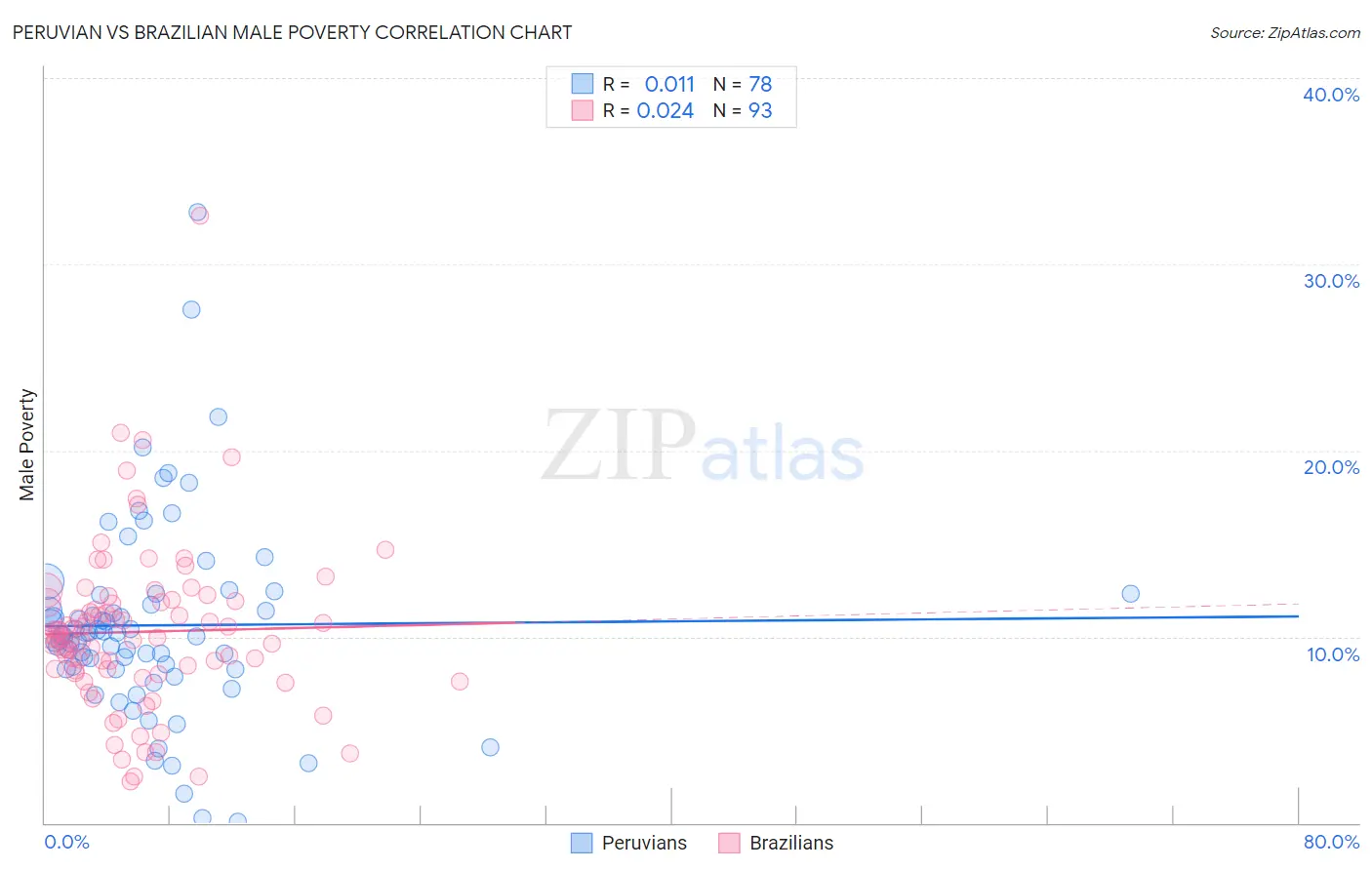 Peruvian vs Brazilian Male Poverty