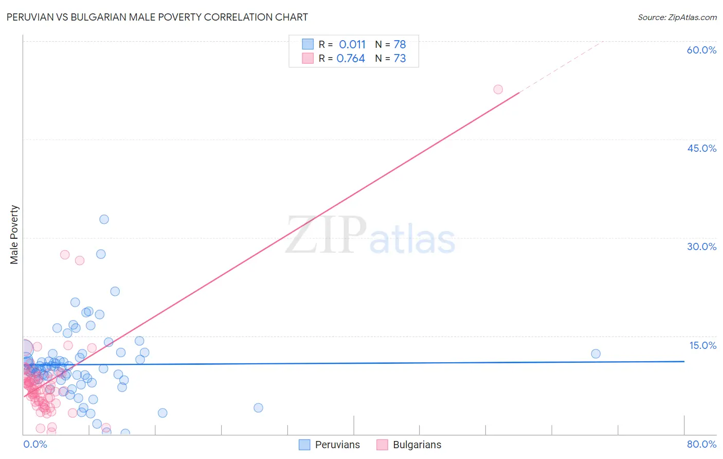 Peruvian vs Bulgarian Male Poverty