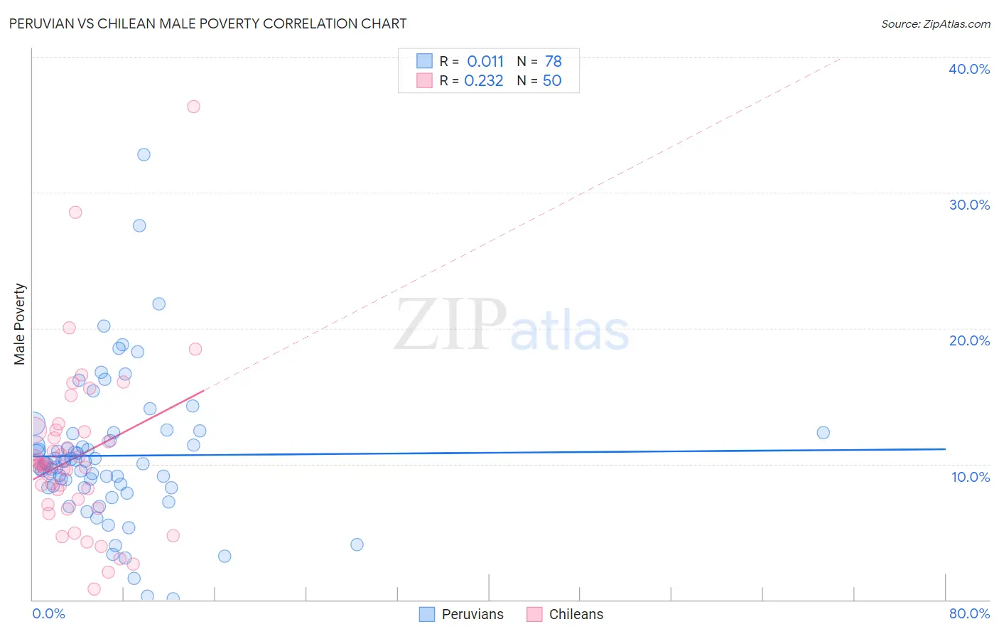 Peruvian vs Chilean Male Poverty